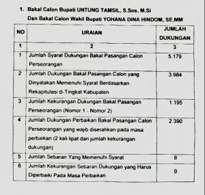 Bakal Calon Bupati UNTUNG TAMSIL, S. Sos., M.Si dan Bakal Calon Bupati YOHANA DINA HINDOM, SE, MM.