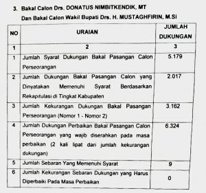 Bakal Calon Bupati Drs. DONATUS NIMBITKENDIK. MT dan Bakal Calon Wakil Bupati Drs. H. MUSTAGHFIRIN. M.Si